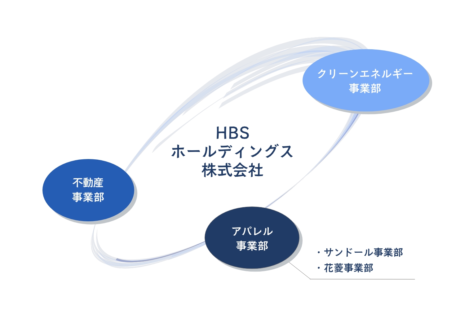 HBSホールディングス株式会社 組織図